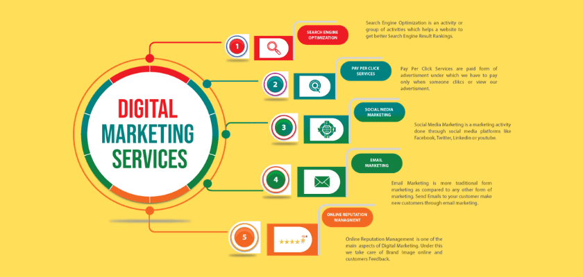 What Is Digital Marketing Services?