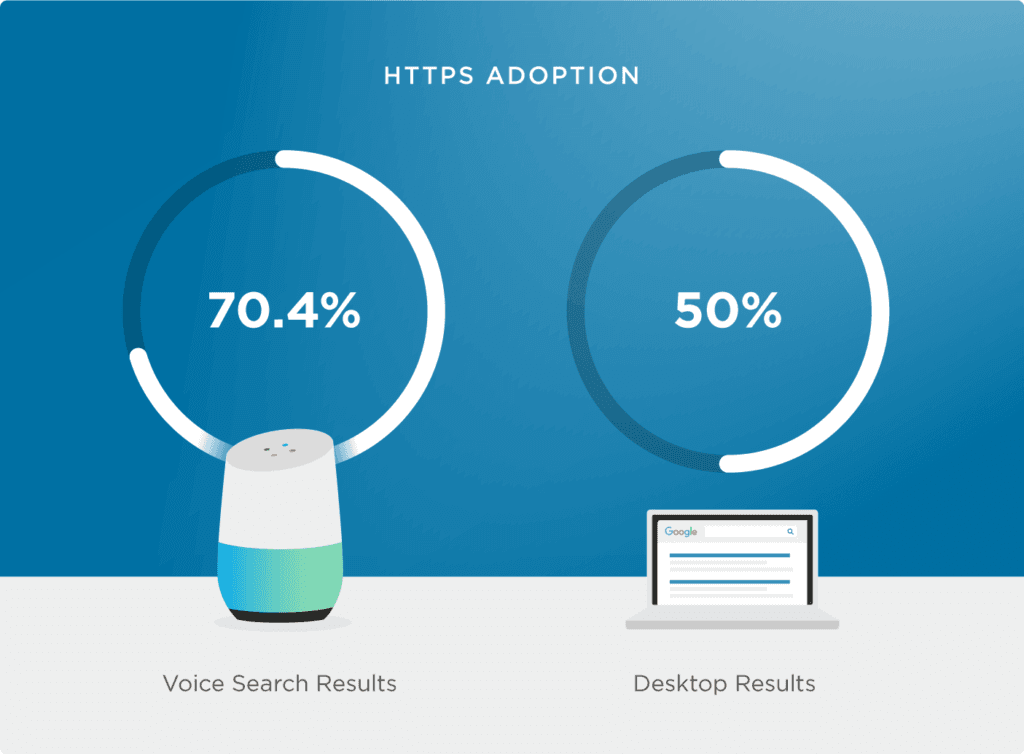 Voice Search Optimization